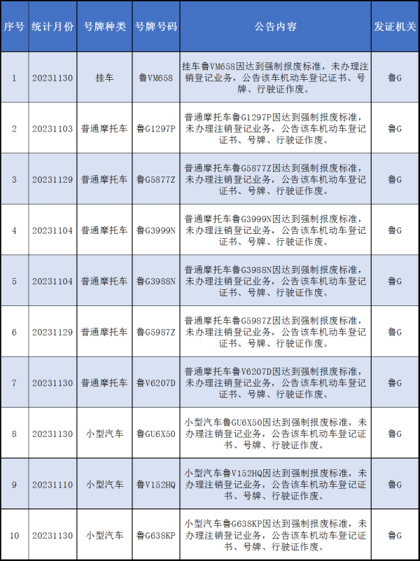 开云·体育平台(开云kaiyun)(中国)官网入口登录 鲁G、鲁V车主请精采，10216辆作废