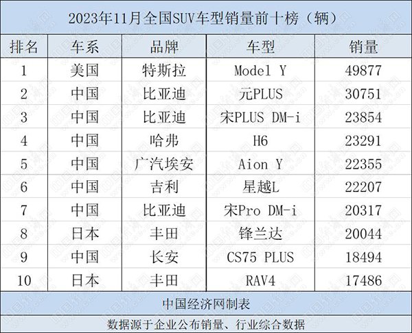 开云kaiyun体育 11月SUV：新动力扩大上风，Model Y强势反弹夺冠