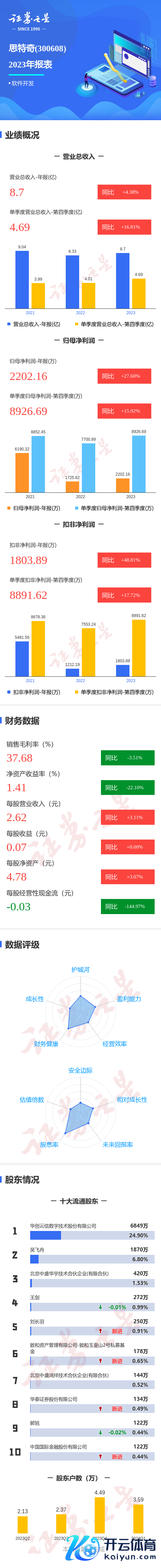 开云kaiyun体育公司主营收入8.7亿元-足球赌注软件