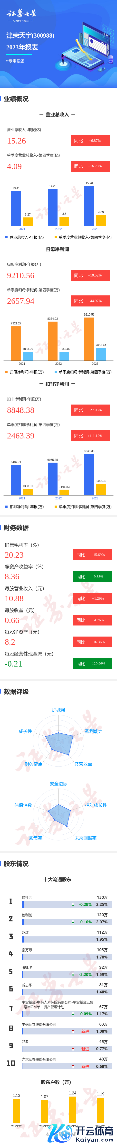 开云kaiyun体育同比高涨10.52%；扣非净利润8848.39万元-足球赌注软件