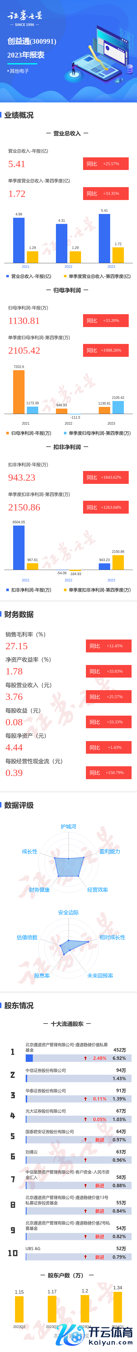 开云kaiyun.com同比飞腾1263.04%；欠债率52.58%-足球赌注软件