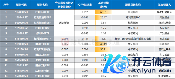 注：当天盘中录得历史新高/靠拢历史新高的红利ETF（兑现4月8日收盘）