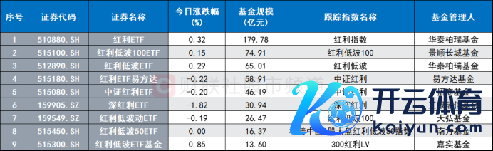 注：基金畛域超10亿元的红利相干ETF（涨跌幅兑现4月8日收盘，基金畛域兑现4月3日数据）