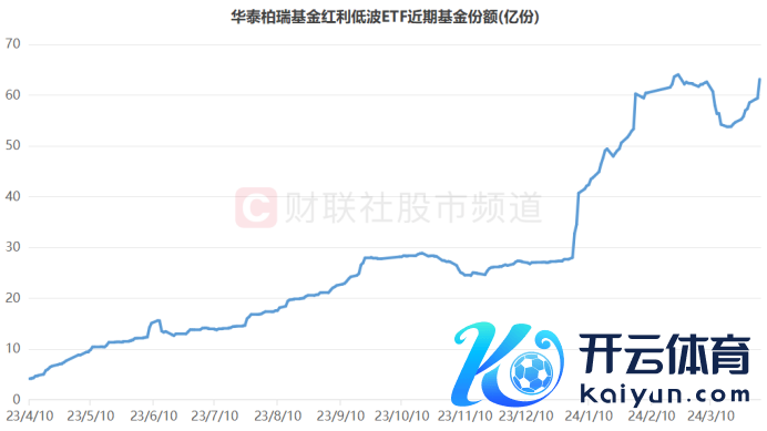 注：华泰柏瑞基金红利低波ETF近期基金份额（兑现4月3日数据）