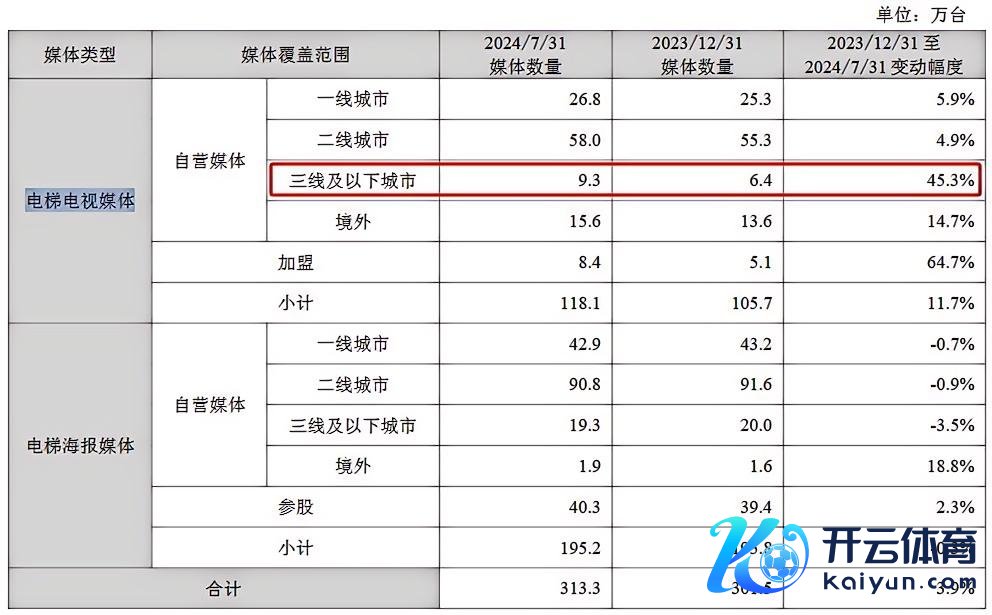 分众传媒2024年上半年部分主商业务数据情况